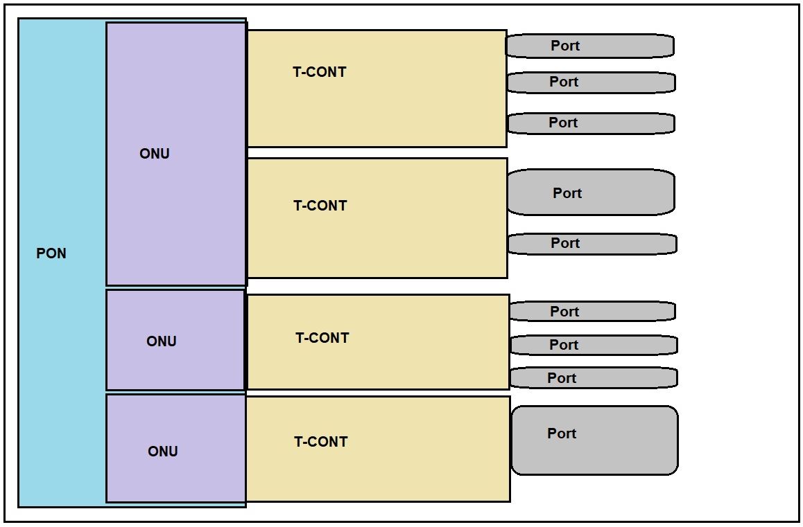 gpon service multiplex structure