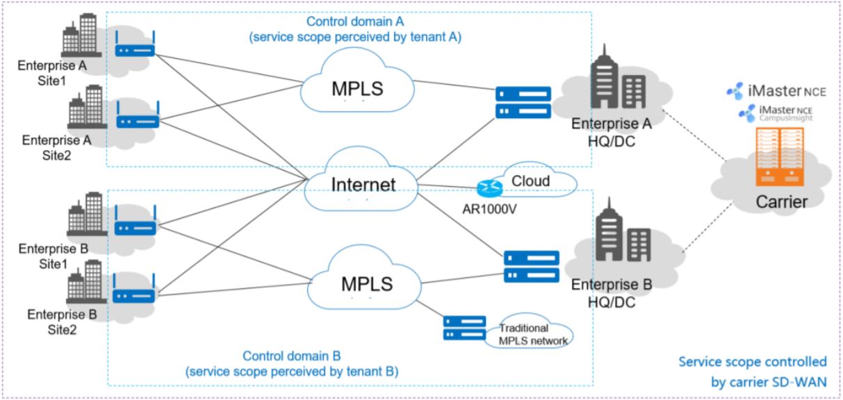 fig 1.2- huawei sdwan