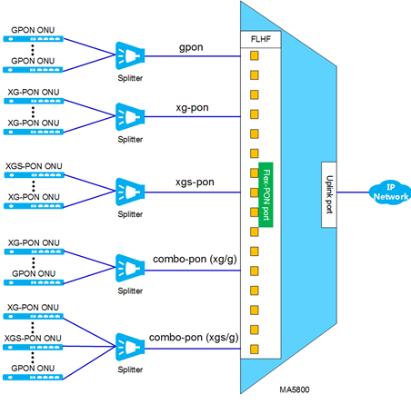 Flex PON Solution XG S PON Huawei Enterprise Support Community