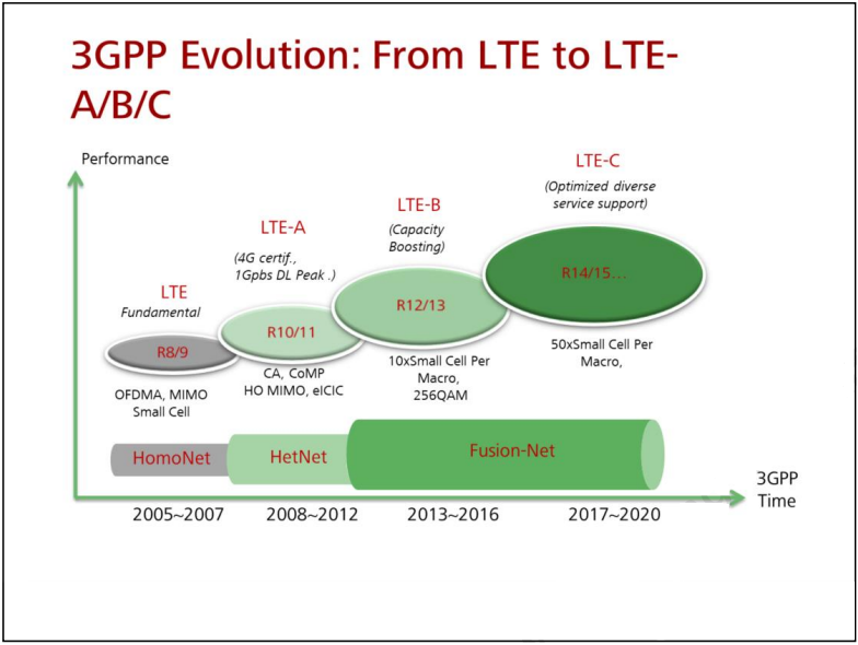 Page Of Hcia Lte Evolution Of Cellular Networks Huawei