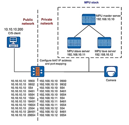 Traversal Between Private And Public Networks Of VCN30X0 Huawei