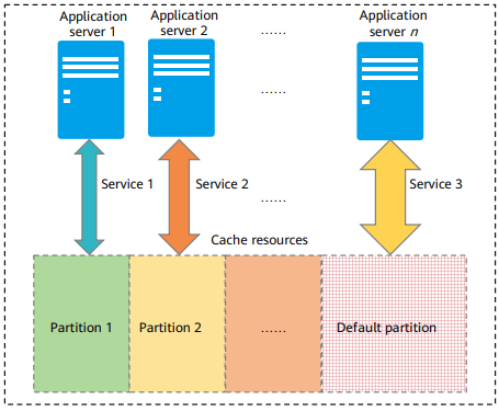 HCIP Storage 28 Overview Of SmartPartition Huawei Enterprise Support