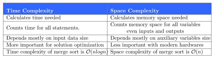 Topic Discussion Is Space Complexity As Important As Time Complexity