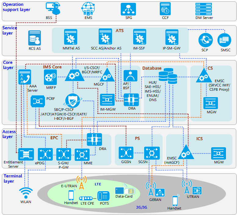 Huawei VoLTE Network Architecture Huawei Enterprise Support Community