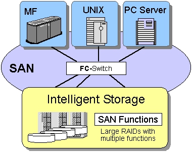 san:存储区域网络