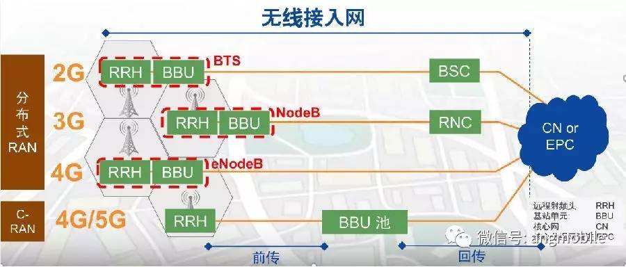 问题求助(接入) 到4g/5g之后,出现集中式无线接入网c-ran,其中,bbu被