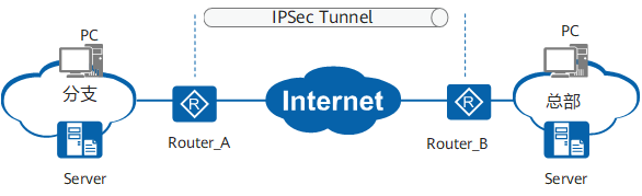 Настройка ipsec huawei ar