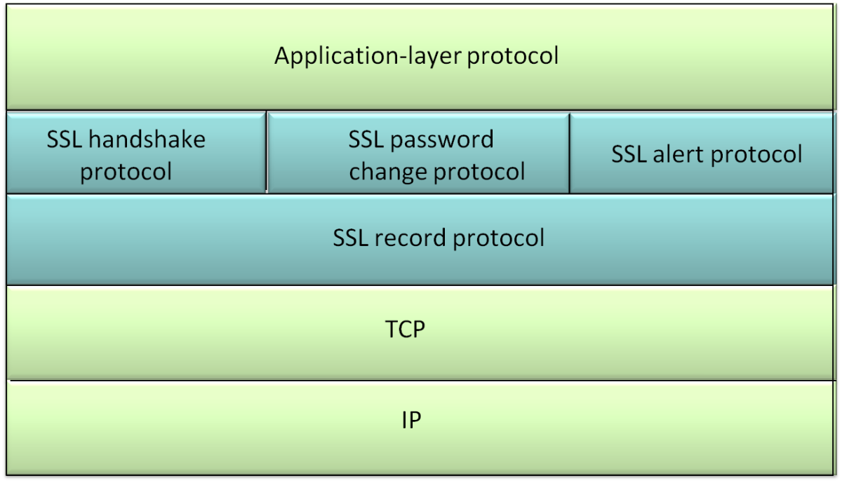 ssl-vpn sslレコードプロトコル 販売