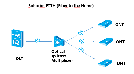 Qué son la ONT y la OLT y por qué son importantes si quieres