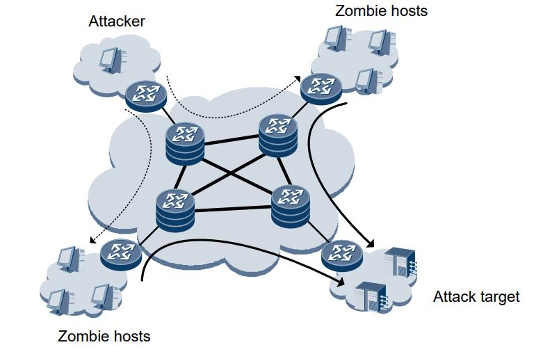 SYN Flood Attack