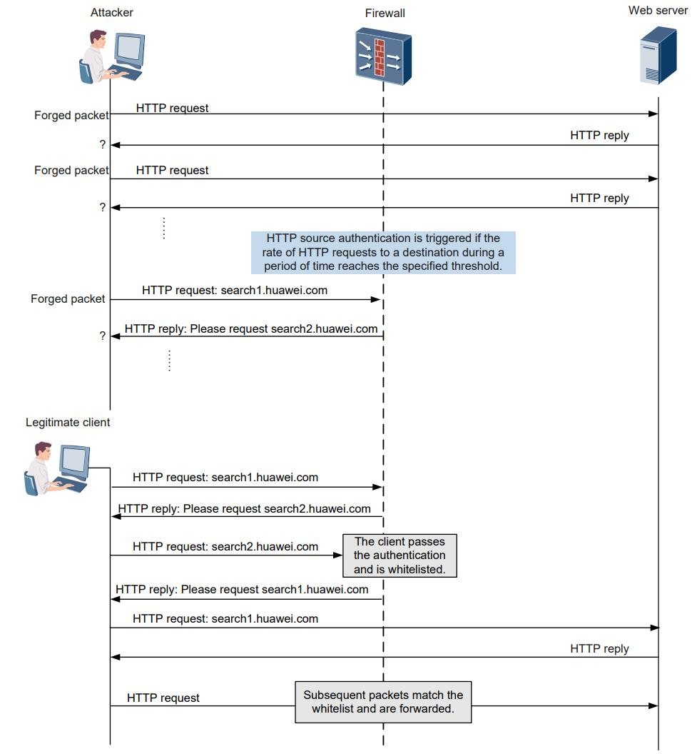 HTTP Flood Attack