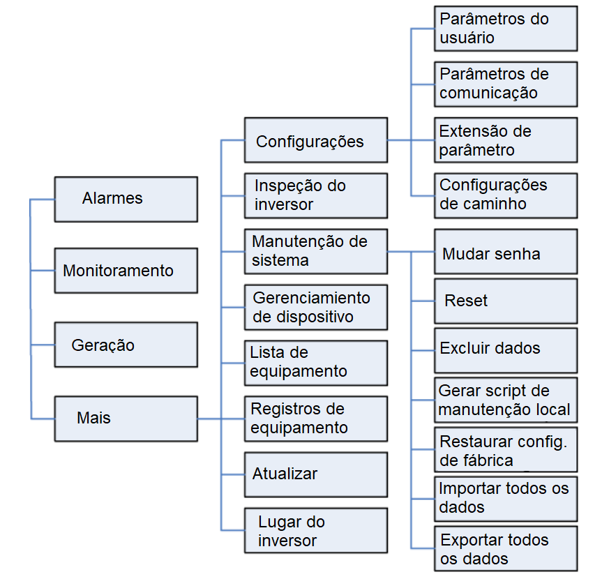 Usuário Avançado