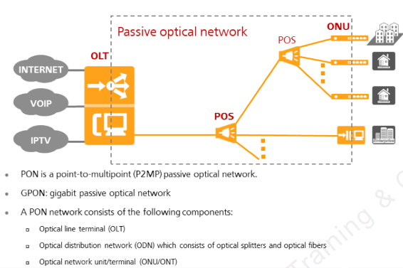 gpon architecture