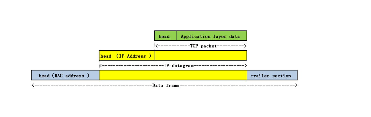 Differences between IP addresses and MAC addresses