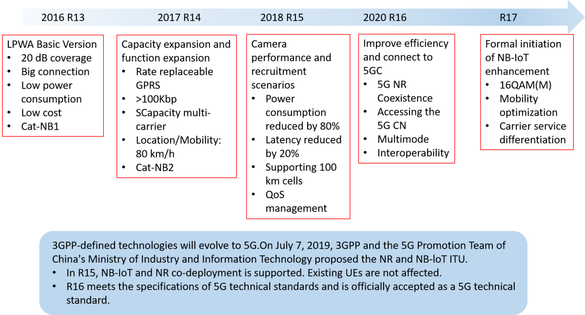 Everyone learns IoT Narrowband wireless massive access