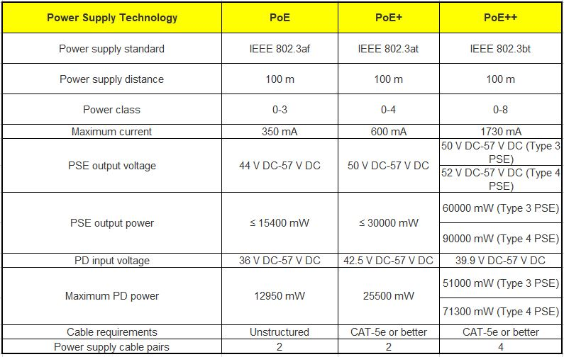 PoE Technical Specifications Standards Comparison