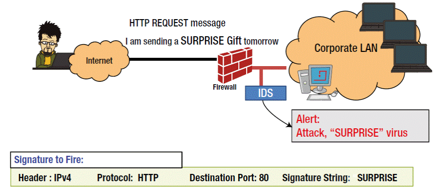 The Overview of the Intrusion Detection System (IDS) PART - 03