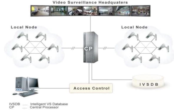 enterprise video surveillance systems