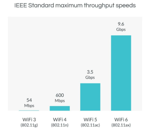 WiFi Speed