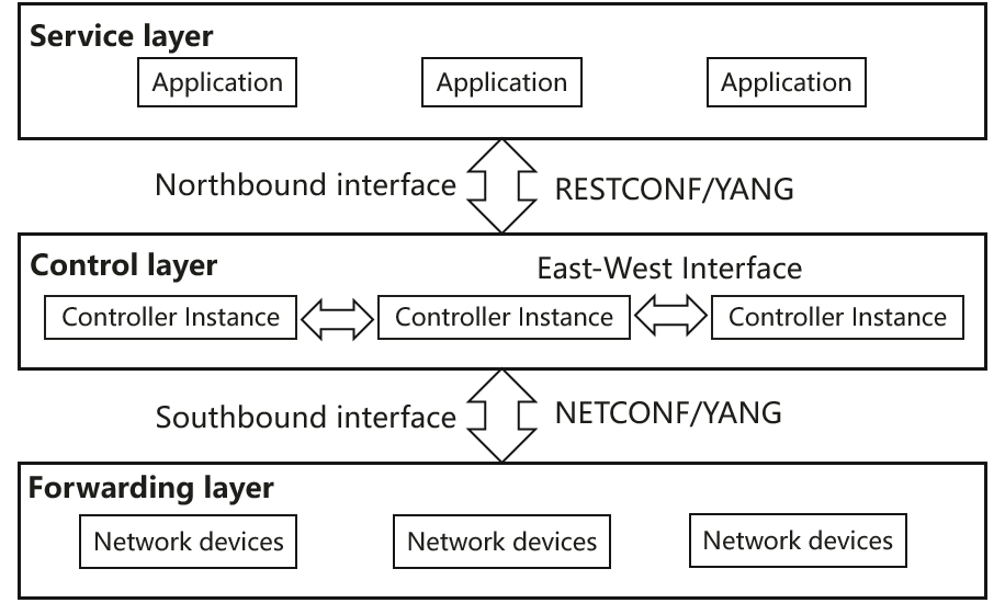 relationship-between-netconf-and-restconf