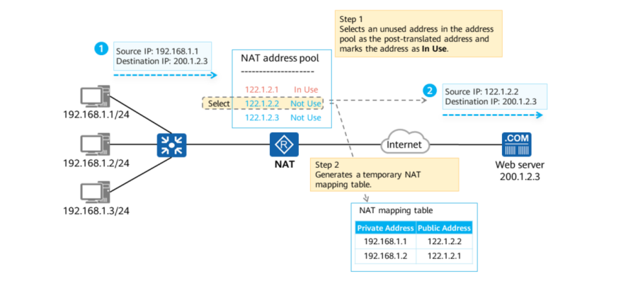 Dynamic NAT Example