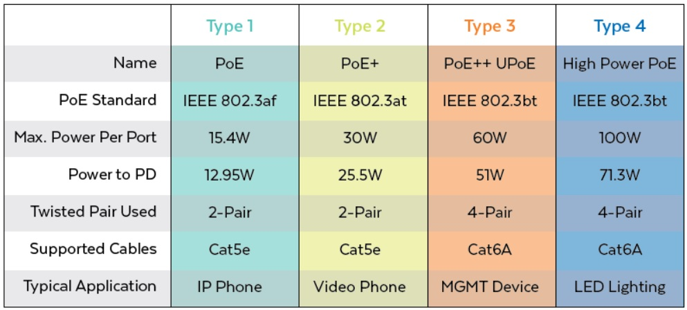 Power over Ethernet (PoE, PoE+, UPOE, UPOE+)