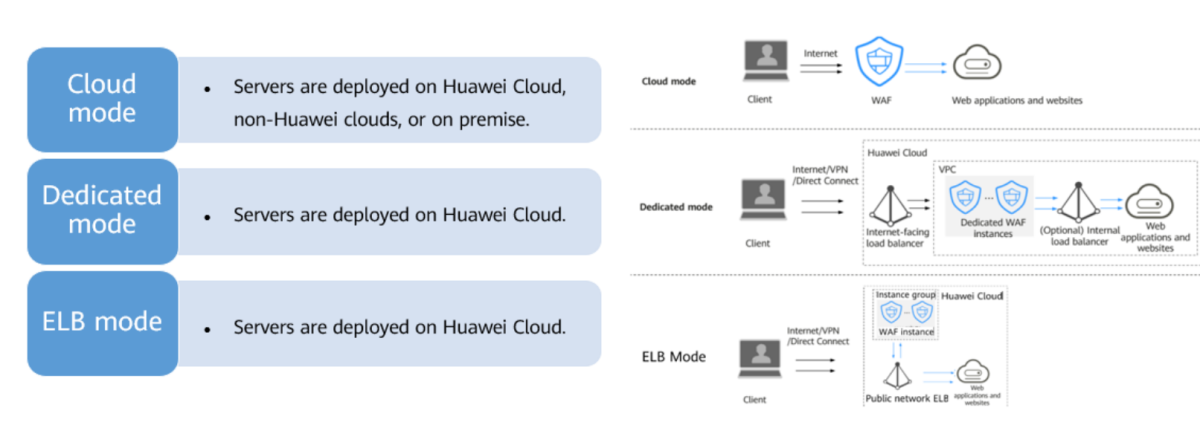 What Is Web Application Firewall?_Web Application Firewall_Service  Overview_Huawei Cloud