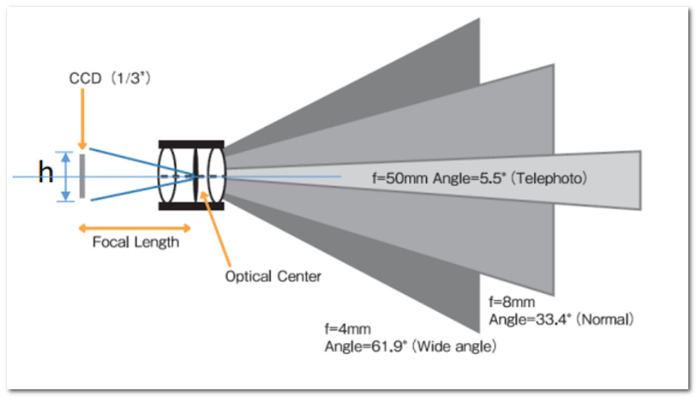 Focal Length(f)