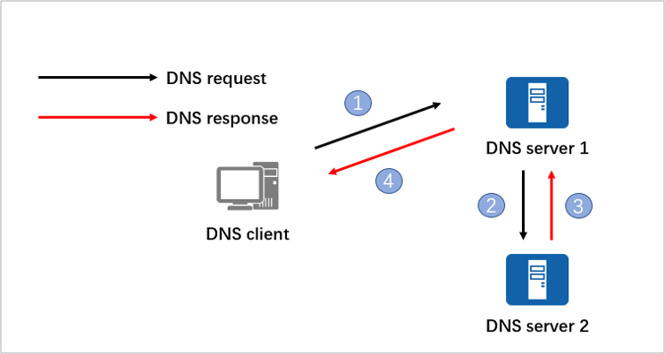 Recursive query