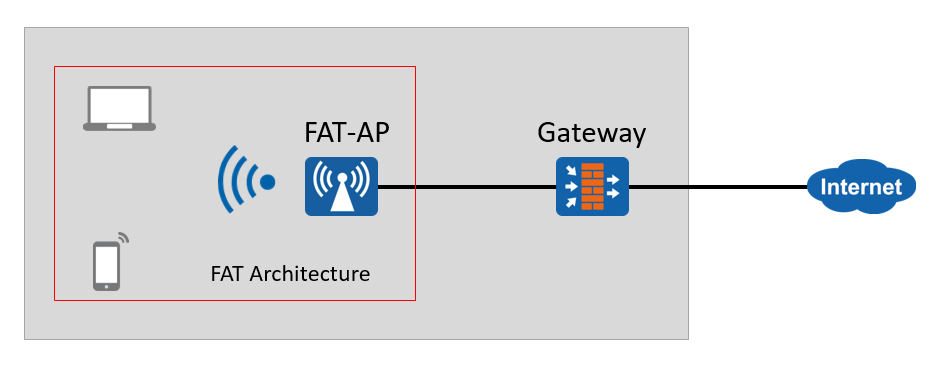 FAT-AP