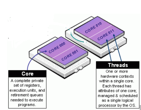 Server CPU and CPU Socket, Core, and Thread Explained