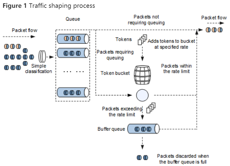 Traffic Shaping. Буферные пакеты. Пример трафик шейпинга. Getpackt FULLYLOAD.