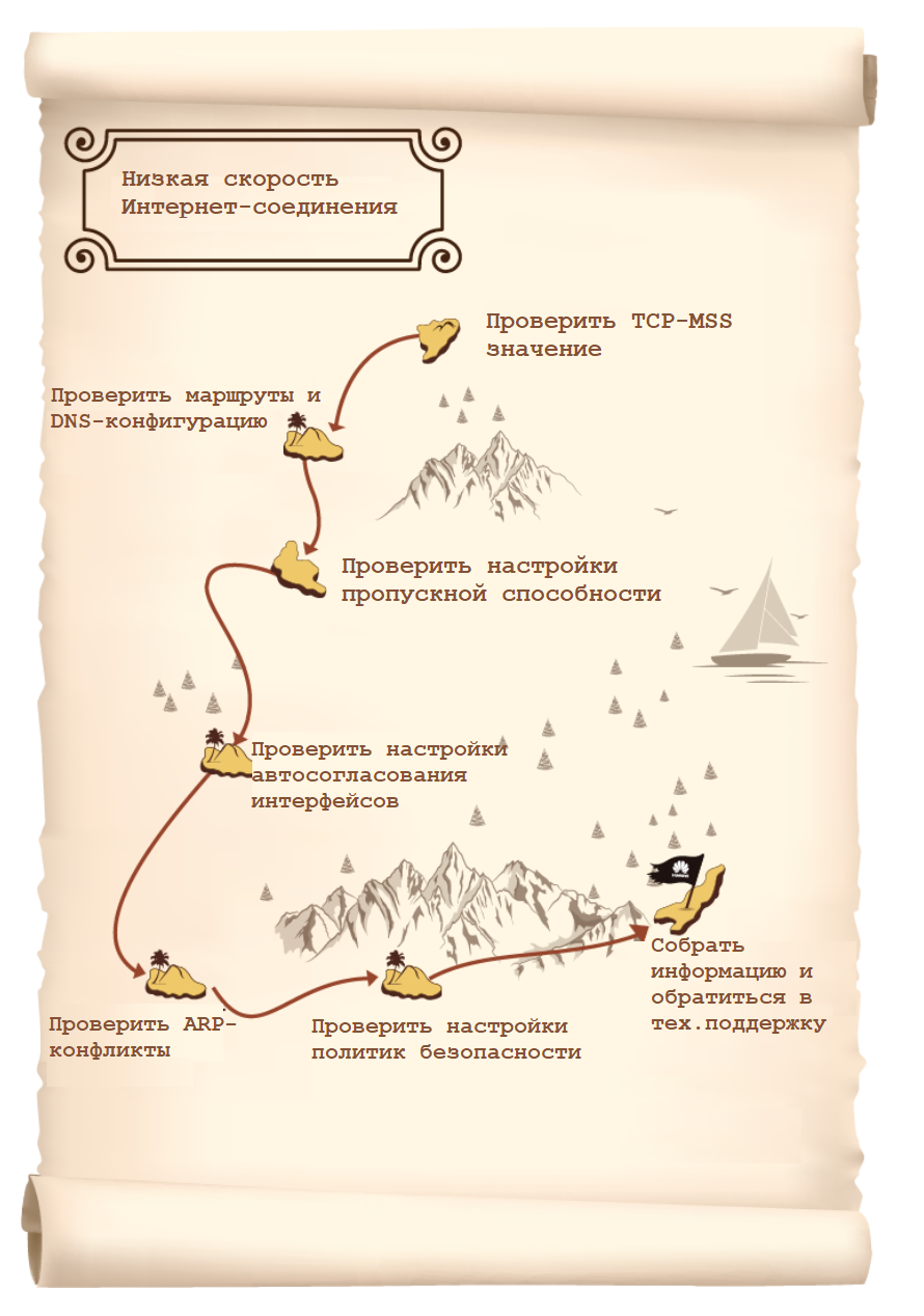 Низкая скорость Интернет-соединения (V100R001). Алгоритм поиска  неисправности