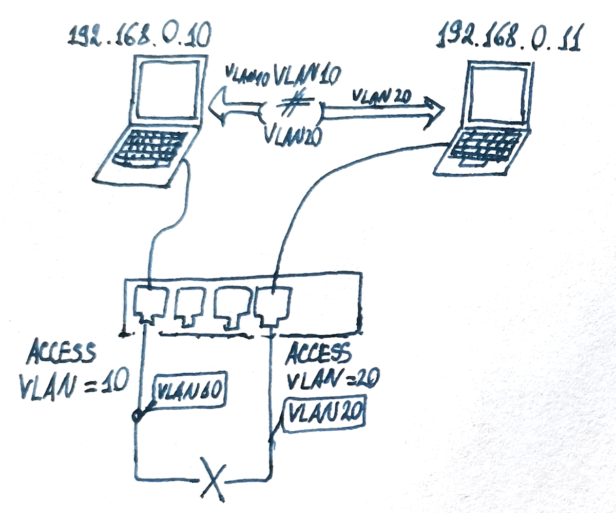 Основы маршрутизации и VLAN