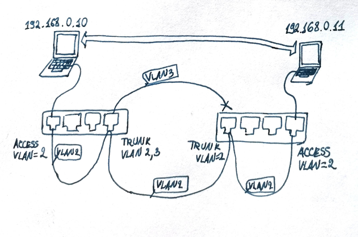 Основы маршрутизации и VLAN