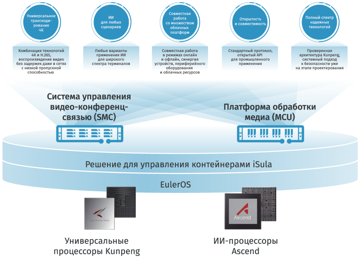 Построение ВКС сетей на базе оборудования Huawei. Часть 5.1