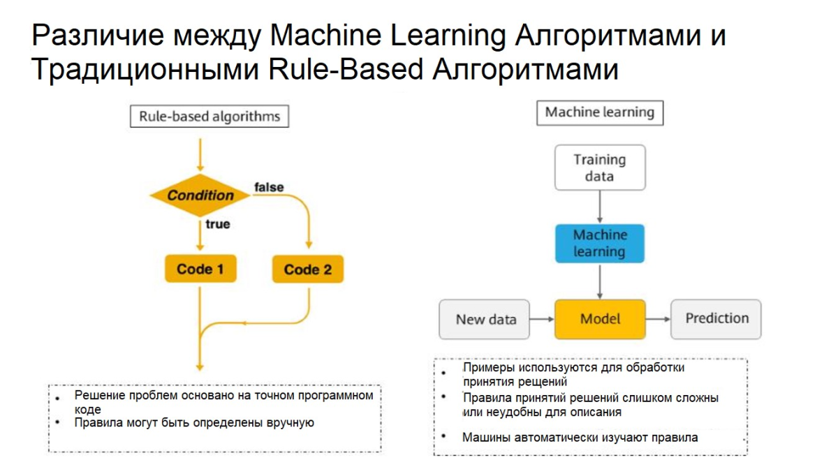 Различия между ML и Rule-based алгоритмами