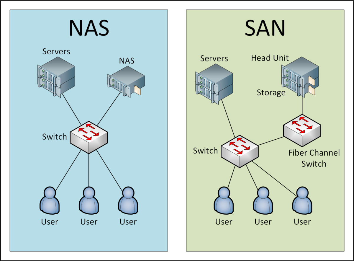 Nas хранилище. Схема Network attached Storage (nas). San nas. Nas vs San. Nas и San разница.