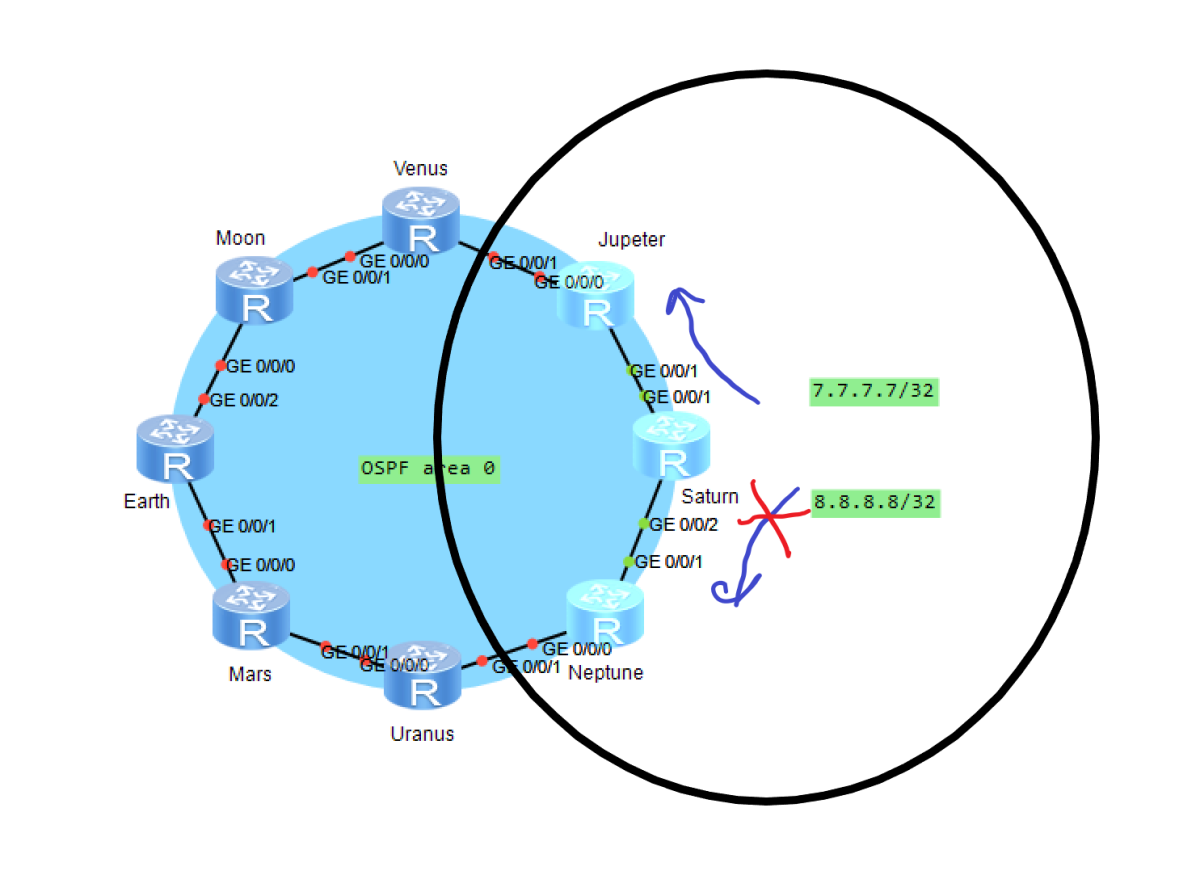 HCIP] OSPF Route Control. OSPF манипулирование маршрутами (Материал целиком)