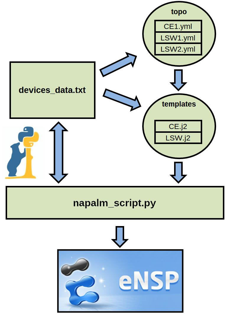 Пишем простейшие шаблоны на yaml и jinja2 для NAPALM (+eNSP)