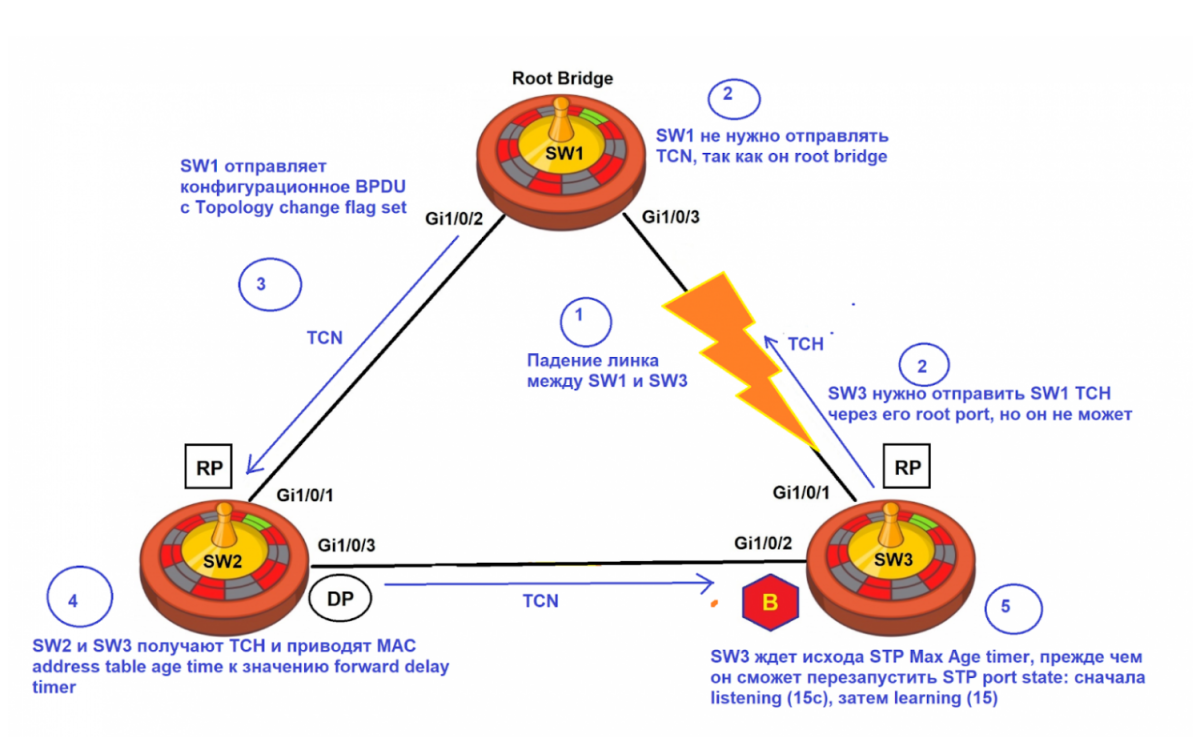 MSTP received BPDU with TC