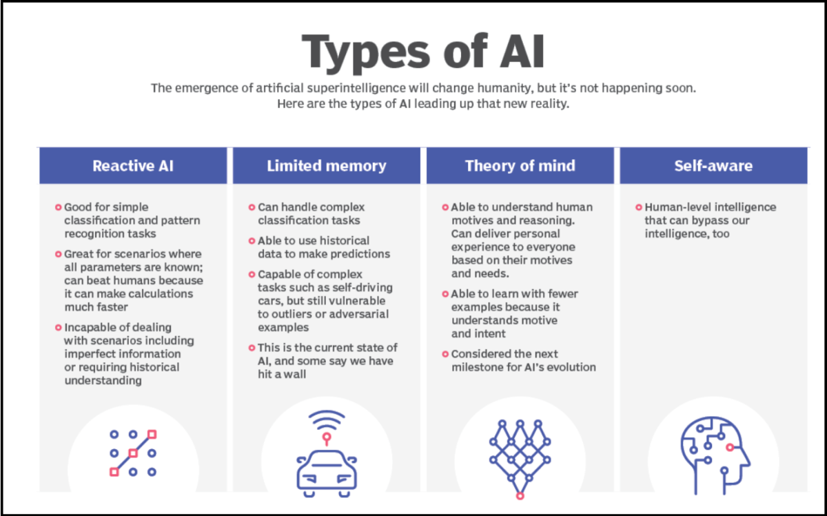 4 types d'intelligence artificielle !
