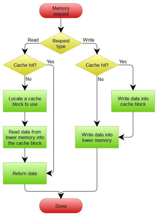 write-through-flowchart