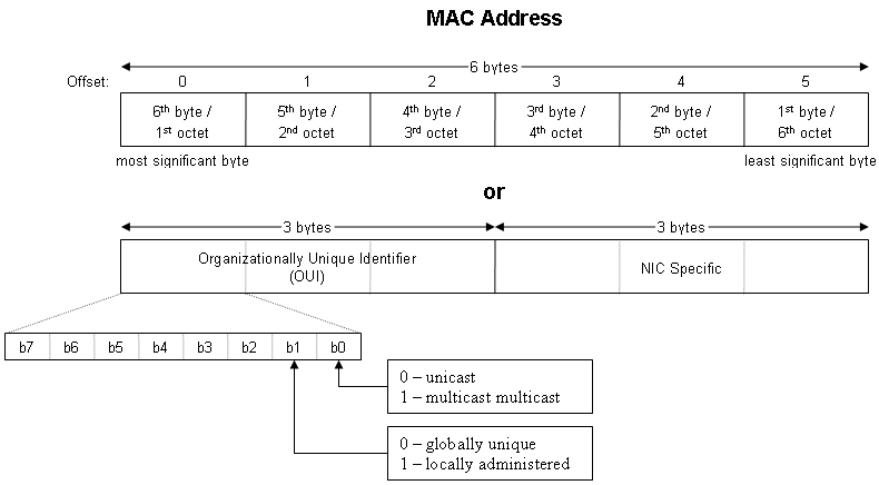 MAC address