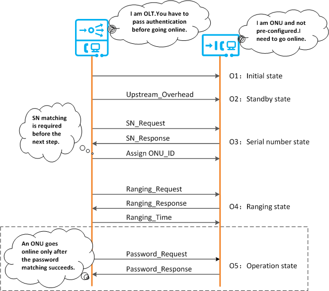 Figure 2. SN + password authentication mode for a pre-configured ONU