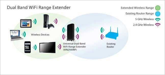 Dual Band Vs Single Band Router: What's the Difference? — Rango™ Blog