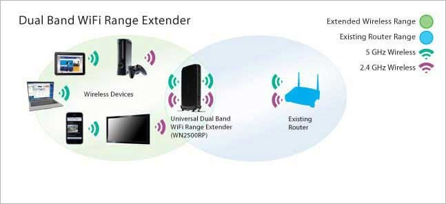 Understanding Dual-Band WiFi Routers - ZIRKEL