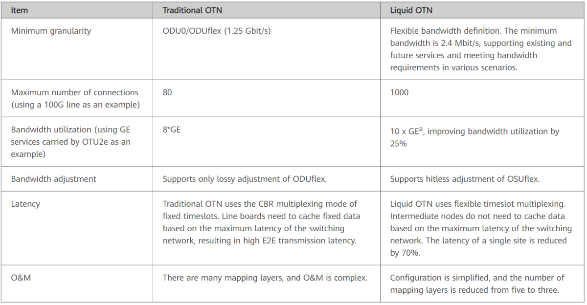 otn