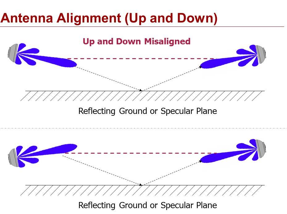 MICROWAVE ANTENNA ALIGNMENT - Castle Rock Microwave