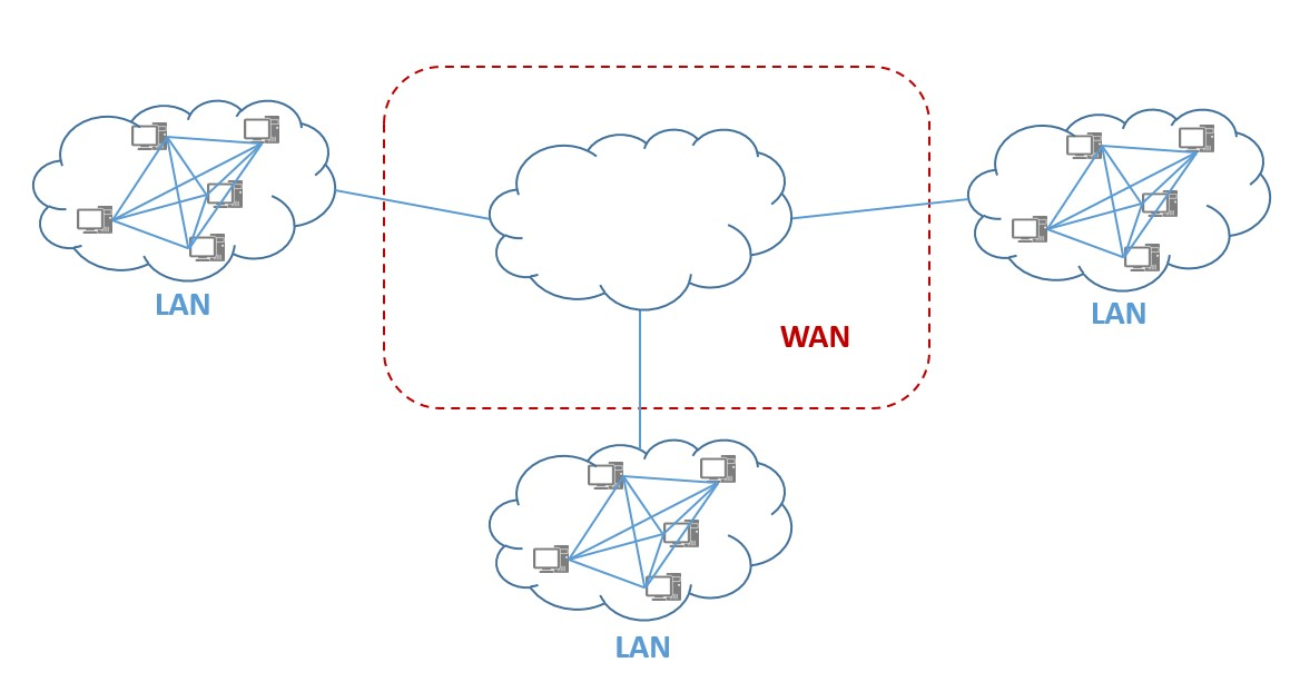 WAN network and LAN network